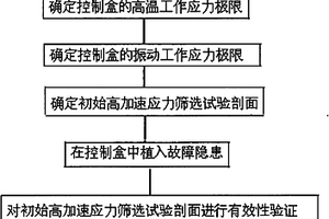 一种飞机防滑刹车控制盒高加速应力筛选的方法