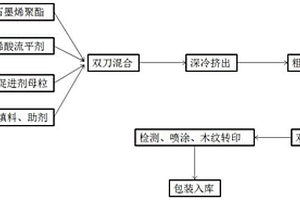 一种木纹转印粉末涂料的生产工艺