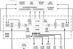 一种基于虚拟场景的动力舱综合测试装置与测试方法