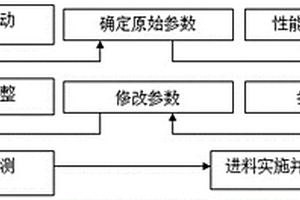 一种模拟进料控制方法