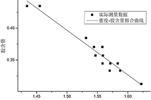 一种基于密度测定的硅橡胶胶含量检测方法