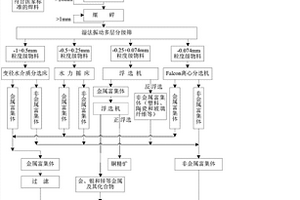 一种废弃电路板中有价组分的湿法分选回收工艺