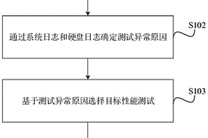 一种硬盘性能测试方法、系统、电子设备及可读存储介质