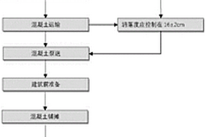 一种熔窑耐热混凝土及其现浇施工方法