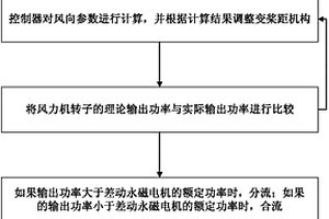 一种利用超级电容器实现风力发电机变速恒频的方法