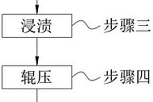 树脂浸渍功能化木材及加工工艺