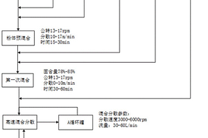 一种锂离子电池正极浆料的匀浆方法