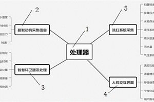 一种基于物联网的清洁车辆故障在线检测系统