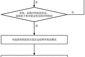 基于负荷区间动态调整的并网机组远程频率扰动测试方法