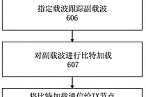 无导频的载波跟踪