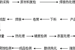 一种双金属复合钢板制弯头制造工艺方法