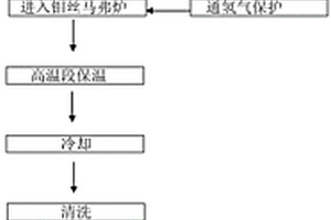 一种高性能钨基高比重合金制品的热处理方法