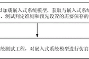 嵌入式控制算法的测试方法及装置