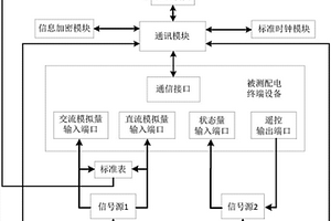 一种配电自动化终端的自动化检测平台及检测方法