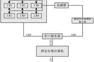 一种HPLC载波模块性能快速自动检测方法