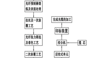 一种光缆及其加工方法