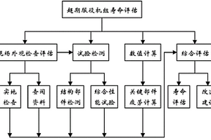 超期服役水轮发电机组剩余寿命的综合评估方法