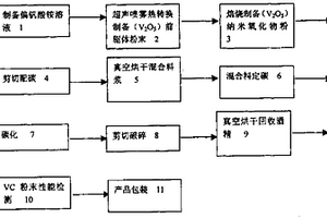 一种纳米级超细碳化钒粉末的制备技术