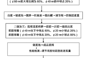 陶瓷浆料的生产工艺及生产线