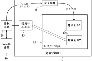 一种处理器特权资源的安全访问方法及其系统