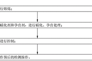 一种高性能蠕墨铸铁材料铸件的制备工艺