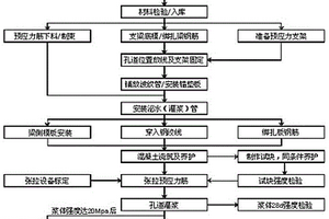 洁净电子厂房大跨度预应力混凝土结构建造方法