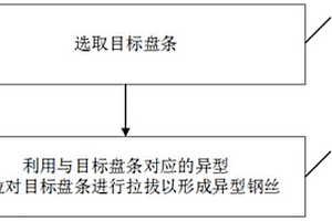 一种异型钢丝生产方法