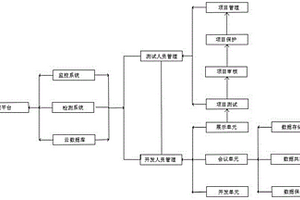 一种软件开发管理系统