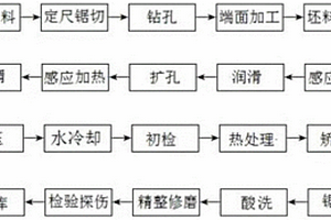 一种高硅奥氏体不锈钢无缝钢管的制造方法