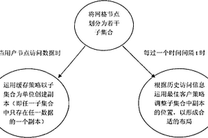 一种基于存储联盟子集划分的网格数据副本生成方法