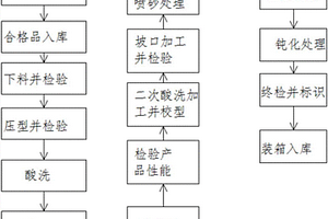 管件加工工艺