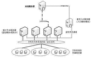 一种基于实时负载均衡机制的集群存储入口解析方法