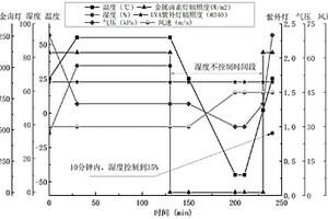 一种多因素综合高原高寒气候环境模拟加速试验方法