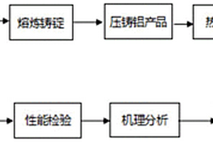一种用于动力转向泵支架的合金铸造工艺