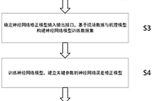 结合机理与神经网络的双轴燃气轮机性能状态检测方法