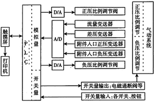 一种飞机气动元件综合测试系统