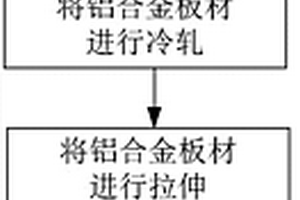 一种铝合金板材板形控制方法