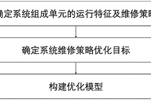 一种不确定背景下的系统维修策略优化方法、设备、介质