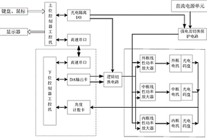 提高转台鲁棒性的转台控制系统及基于该系统的调试方法