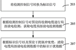 基于超低频电源开断信号的电缆局部放电检测方法和装置