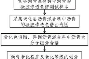 一种判别沥青混合料中沥青老化程度的方法