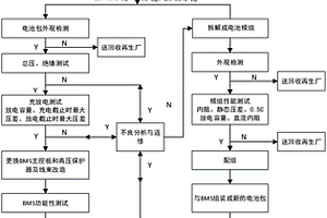 一种退役电池包的回收利用方法和分级方法