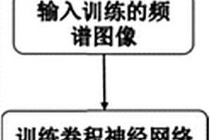 基于卷积神经网络的深度学习的智能频谱图分析方法