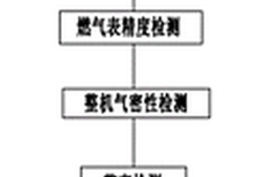 一种燃气表组装生产线及组装方法