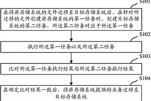 一种业务迁移方法及装置