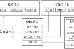 一种基于智能判分的云计算竞赛系统