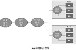 一种负载均衡方法及其装置