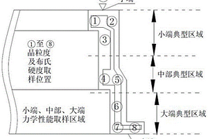 基于变形程度控制GH4169合金机匣锻件验收方法