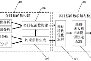 蜂群无人机收发组网SAR资源优化与动态重构方法