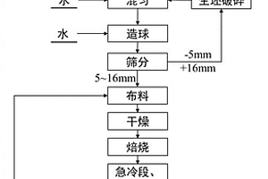 一种球团焙烧法制备高强轻集料的方法